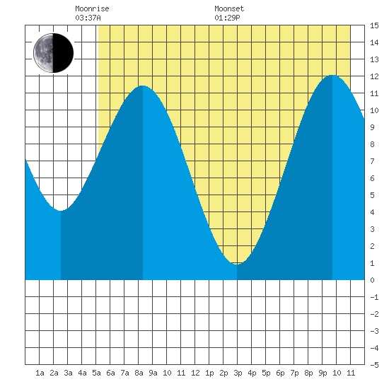 Big Bay tide chart for Thursday, May 30, 2024