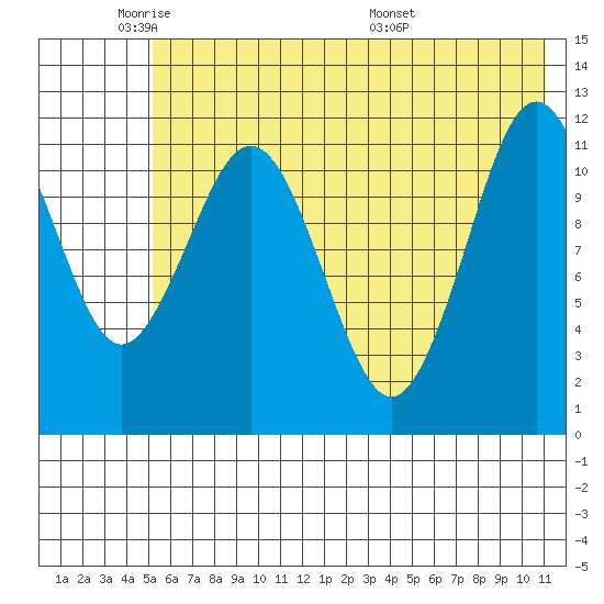 Big Bay tide chart for Friday, May 31, 2024