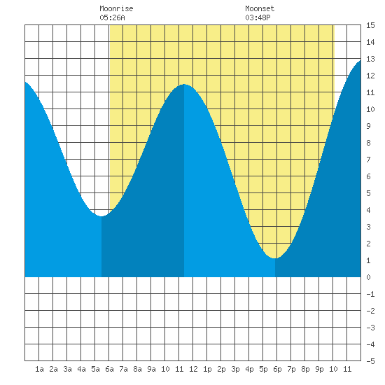 Big Bay tide chart for Friday, May 3, 2024