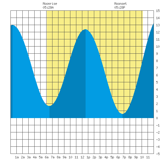 Big Bay tide chart for Saturday, May 4, 2024