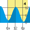 Big Bay tide chart for Saturday, May 4, 2024