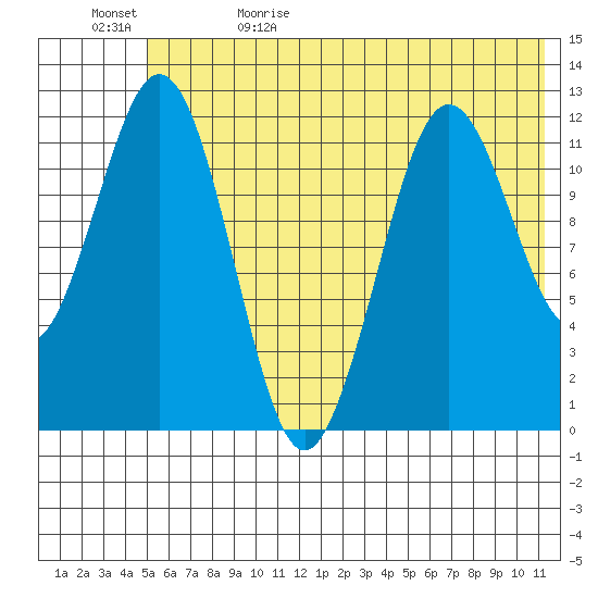 Big Bay tide chart for Monday, June 10, 2024