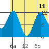 Big Bay tide chart for Tuesday, June 11, 2024