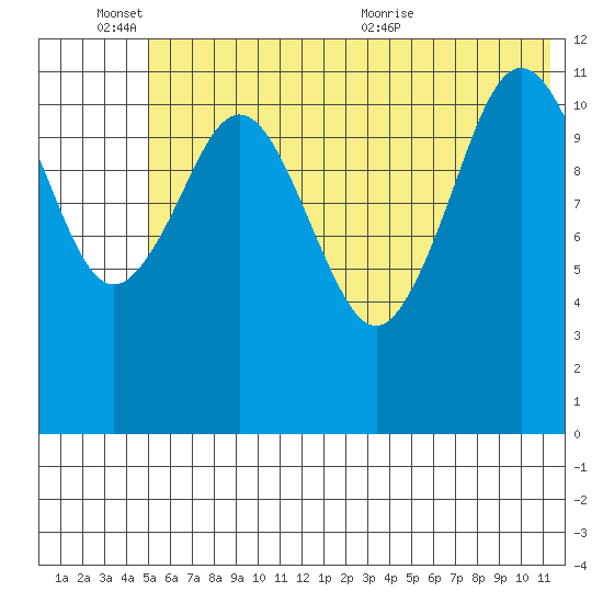 Big Bay tide chart for Friday, June 14, 2024