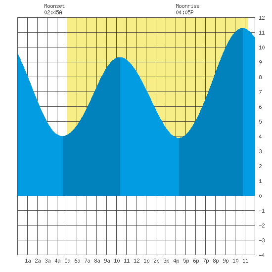 Big Bay tide chart for Saturday, June 15, 2024