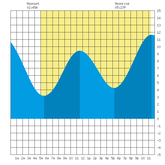 Big Bay tide chart for Sunday, June 16, 2024