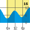 Big Bay tide chart for Sunday, June 16, 2024