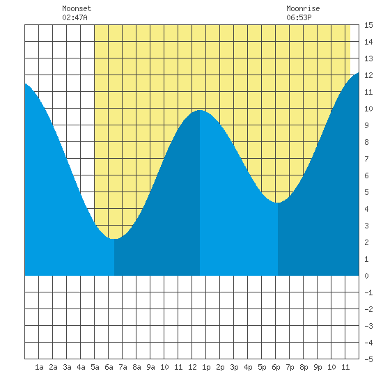 Big Bay tide chart for Monday, June 17, 2024