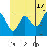 Big Bay tide chart for Monday, June 17, 2024