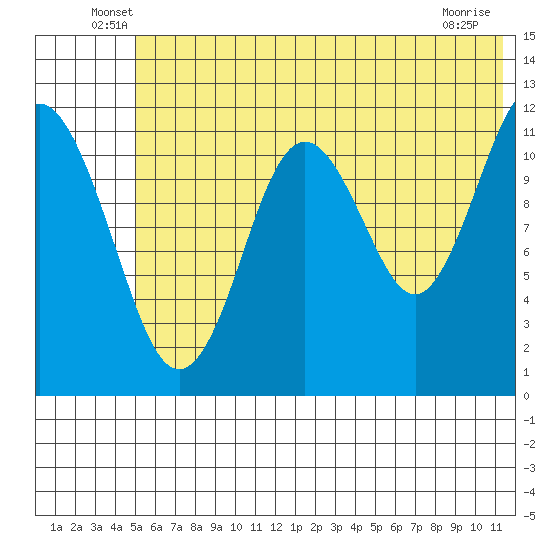 Big Bay tide chart for Tuesday, June 18, 2024