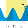Big Bay tide chart for Saturday, June 1, 2024