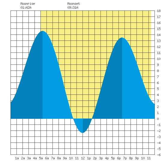 Big Bay tide chart for Tuesday, June 25, 2024