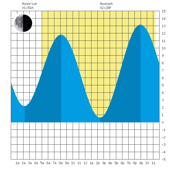 Big Bay tide chart for Friday, June 28, 2024