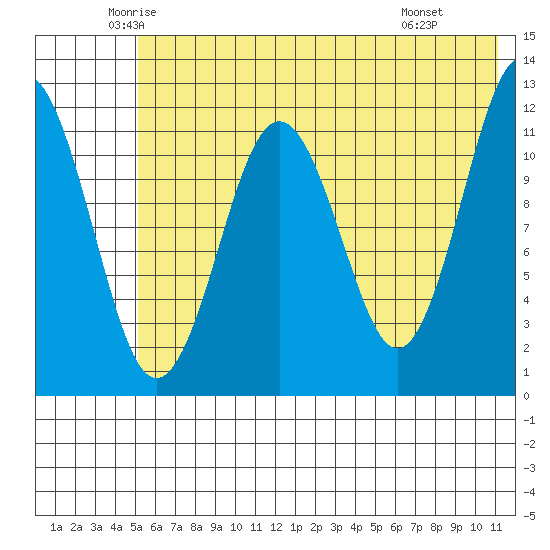 Big Bay tide chart for Sunday, June 2, 2024