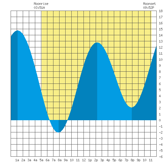 Big Bay tide chart for Tuesday, June 4, 2024