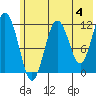 Big Bay tide chart for Tuesday, June 4, 2024