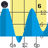 Big Bay tide chart for Thursday, June 6, 2024