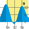 Big Bay tide chart for Sunday, June 9, 2024