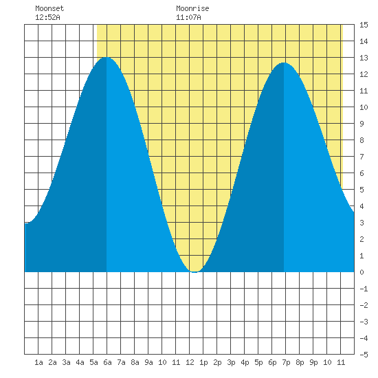 Big Bay tide chart for Wednesday, July 10, 2024