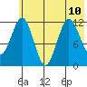 Big Bay tide chart for Wednesday, July 10, 2024