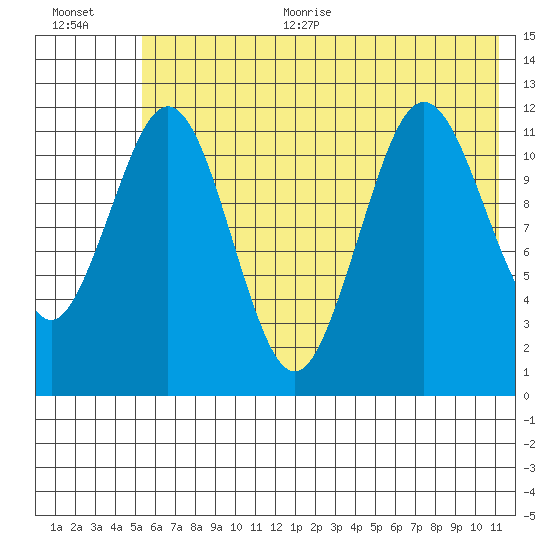 Big Bay tide chart for Thursday, July 11, 2024