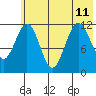 Big Bay tide chart for Thursday, July 11, 2024
