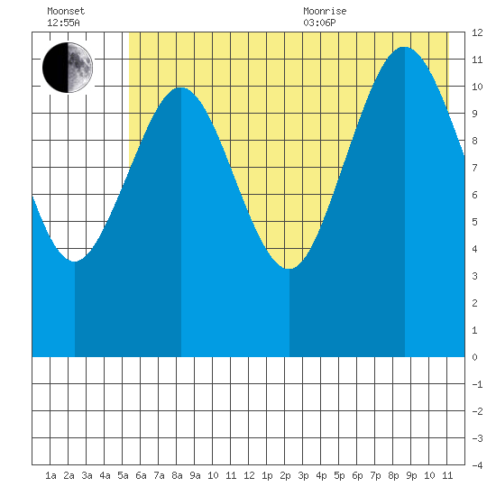 Big Bay tide chart for Saturday, July 13, 2024