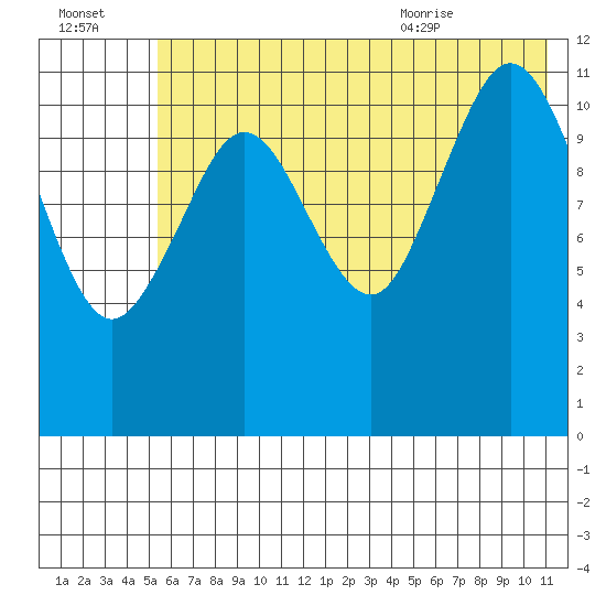Big Bay tide chart for Sunday, July 14, 2024