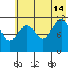 Big Bay tide chart for Sunday, July 14, 2024
