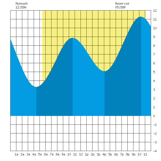 Big Bay tide chart for Monday, July 15, 2024
