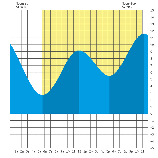 Big Bay tide chart for Tuesday, July 16, 2024