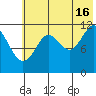 Big Bay tide chart for Tuesday, July 16, 2024