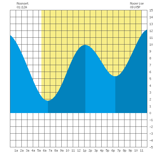 Big Bay tide chart for Wednesday, July 17, 2024