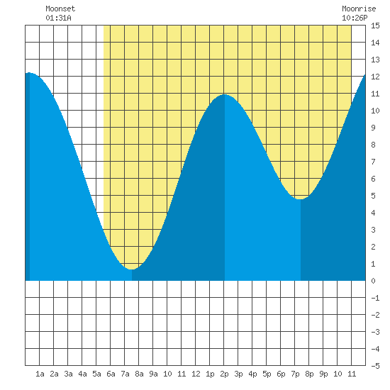 Big Bay tide chart for Thursday, July 18, 2024