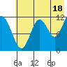 Big Bay tide chart for Thursday, July 18, 2024
