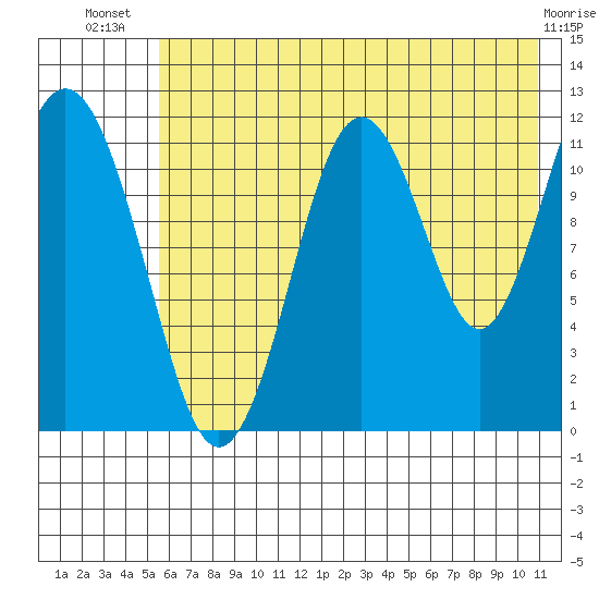 Big Bay tide chart for Friday, July 19, 2024