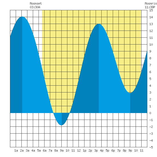 Big Bay tide chart for Saturday, July 20, 2024