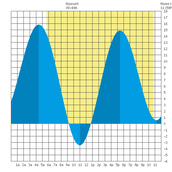 Big Bay tide chart for Tuesday, July 23, 2024