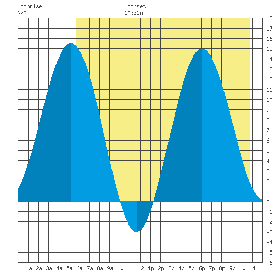 Big Bay tide chart for Wednesday, July 24, 2024