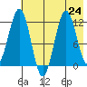 Big Bay tide chart for Wednesday, July 24, 2024