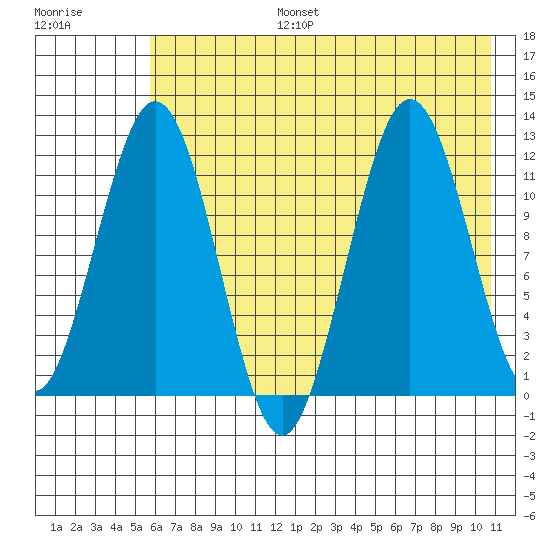 Big Bay tide chart for Thursday, July 25, 2024
