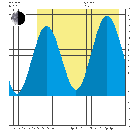 Big Bay tide chart for Saturday, July 27, 2024