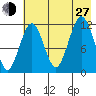 Big Bay tide chart for Saturday, July 27, 2024