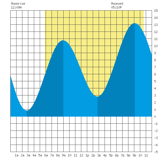 Big Bay tide chart for Sunday, July 28, 2024