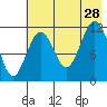 Big Bay tide chart for Sunday, July 28, 2024