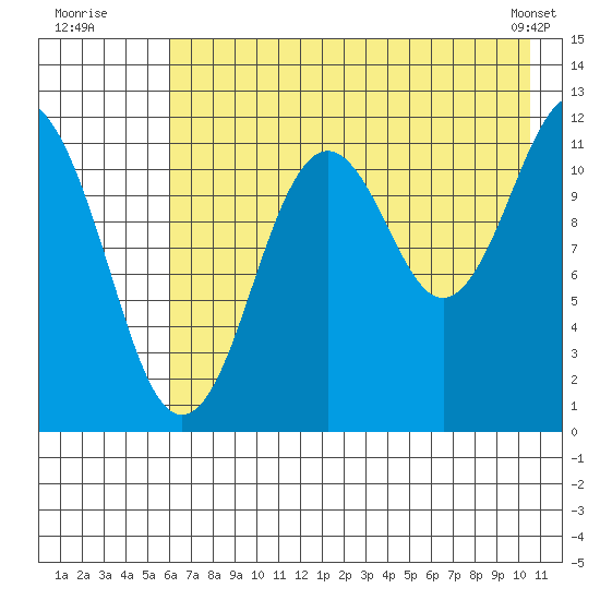 Big Bay tide chart for Wednesday, July 31, 2024
