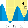 Big Bay tide chart for Thursday, July 4, 2024