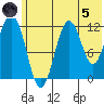 Big Bay tide chart for Friday, July 5, 2024