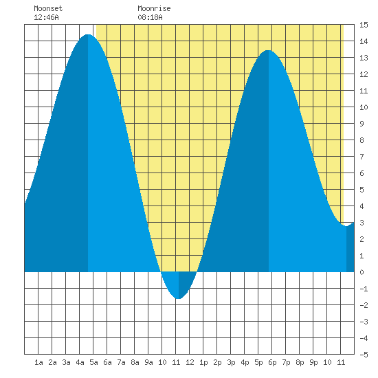 Big Bay tide chart for Monday, July 8, 2024