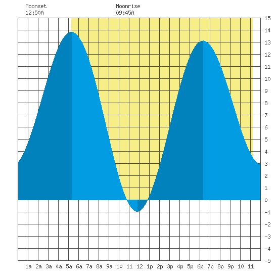 Big Bay tide chart for Tuesday, July 9, 2024